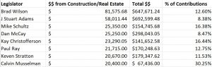New Construction Laws, Campaign Contributions, Potential Conflicts Of Interest