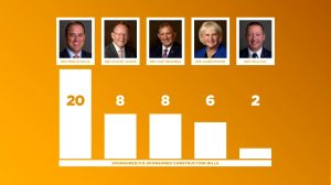 New Construction Laws, Campaign Contributions, Potential Conflicts Of Interest