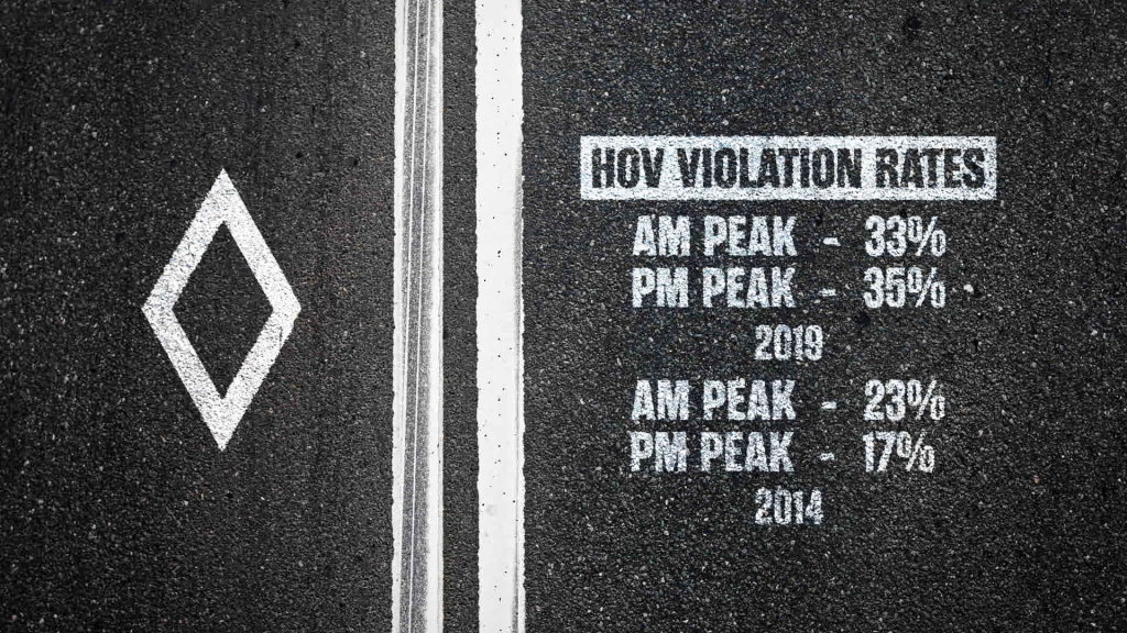 About one in three drivers break Utah’s HOV rules according to 2019 numbers from UDOT, the most recent available.