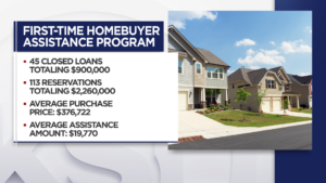 45 Utahns buy homes in initial week of $20k assistance program