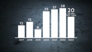 Utah Highway Patrol: 20 deaths so far this year in road rage crashes