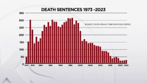 Nationally, the number of death sentences handed down each year has dropped drastically. (Courtesy: Death Penalty Information Center)