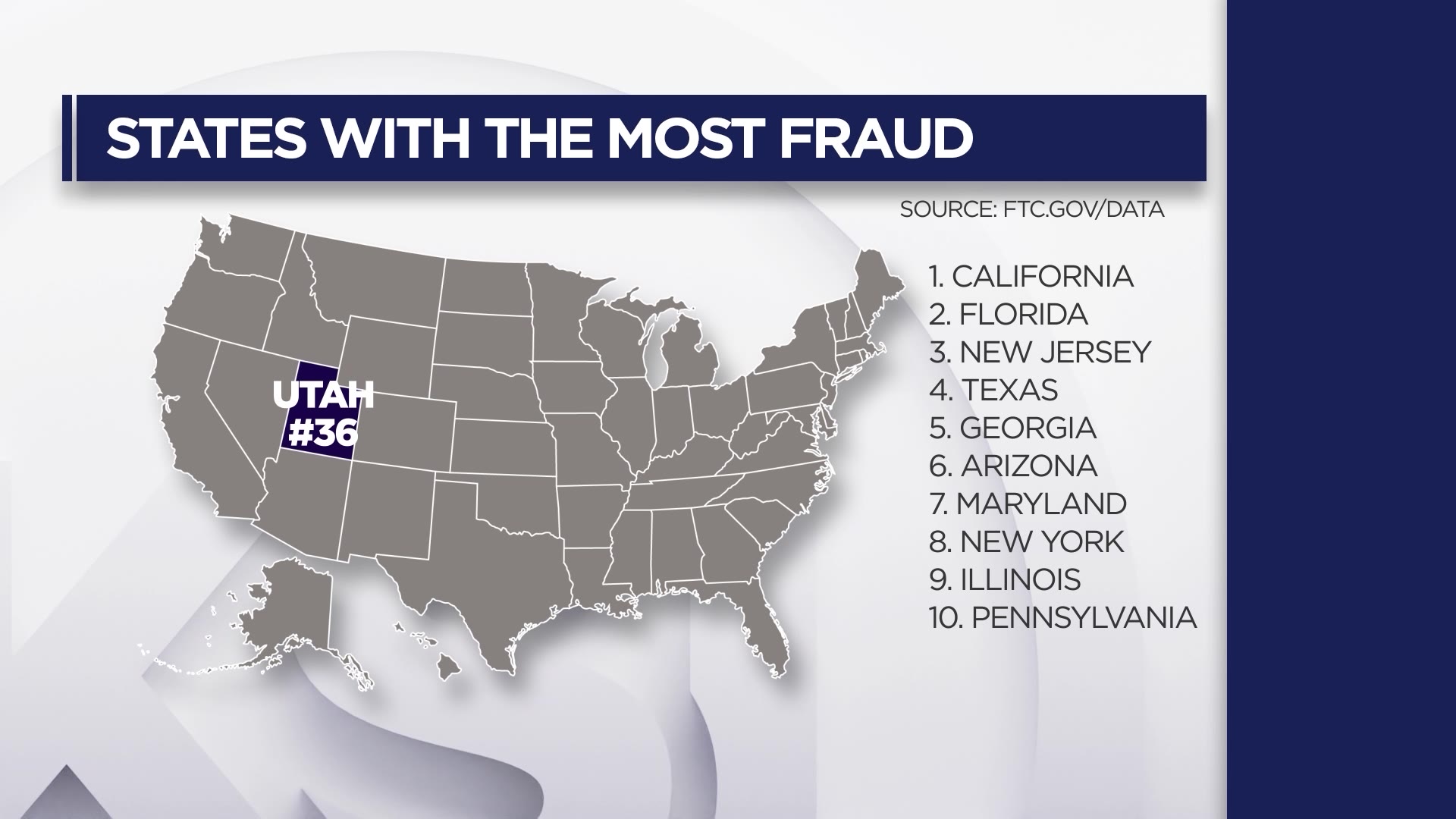 An infographic of the FTC data on states with fraud. (KSL TV)