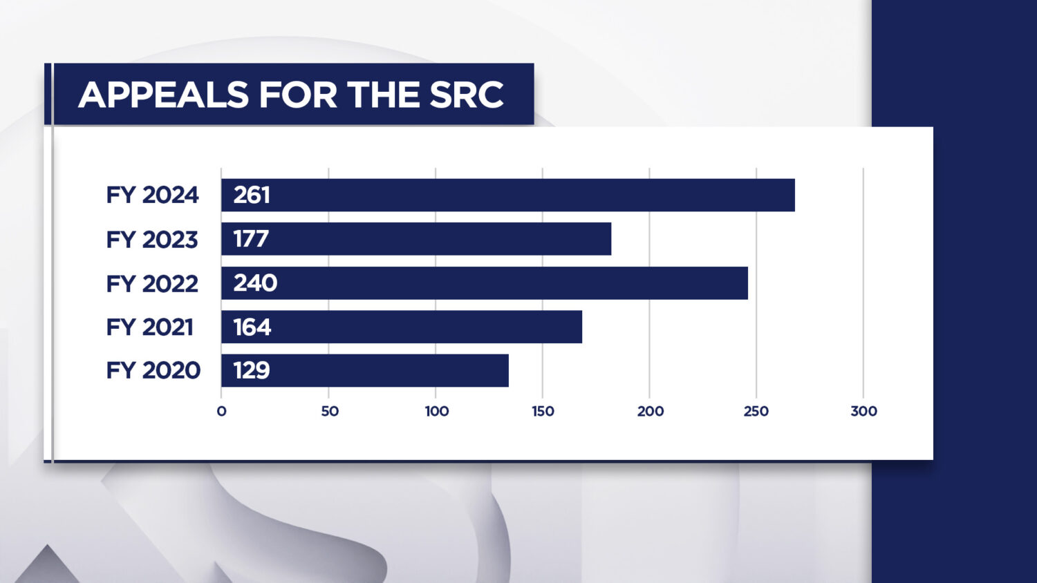 A graphic showing the number of appeals for the State Records Committee from 2020 to 2024. (KSL TV)