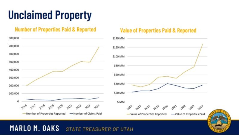 The Unclaimed Property Division paid out four times the number of claims in 2024 than it did in 2014. (Utah Office of State Treasurer)