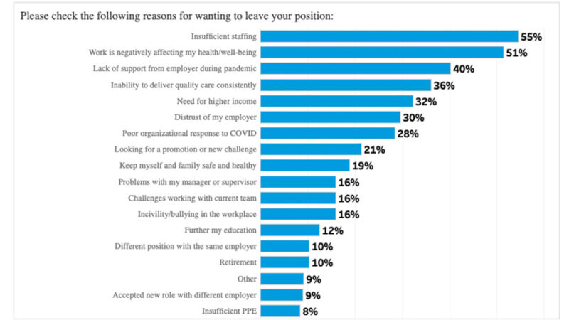 A bar chart shows the results from a 2022 study, revealing the top reasons why nurses in the U.S. were considering leaving their jobs at the time. (American Nurses Foundation)