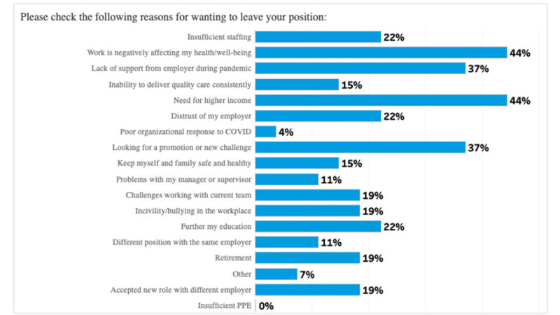A bar chart shows the results from a 2022 study, revealing the top reasons why Utah nurses were considering leaving their jobs at the time. In Utah, the answers were tied between financial well being, and a negative impact their work had on their own health. (American Nurses Foundation)