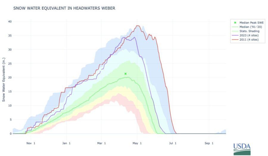This graph snow water equivalent, a measure of the amount of water contained in the snowpack, for the headwaters of the Weber River in the Uinta Mountains. The red line indicating 2011 values indicates both above-average snow water equivalent and a late start to the snowmelt. (Photo: U.S. Department of Agriculture Natural Resources Conservation Service)