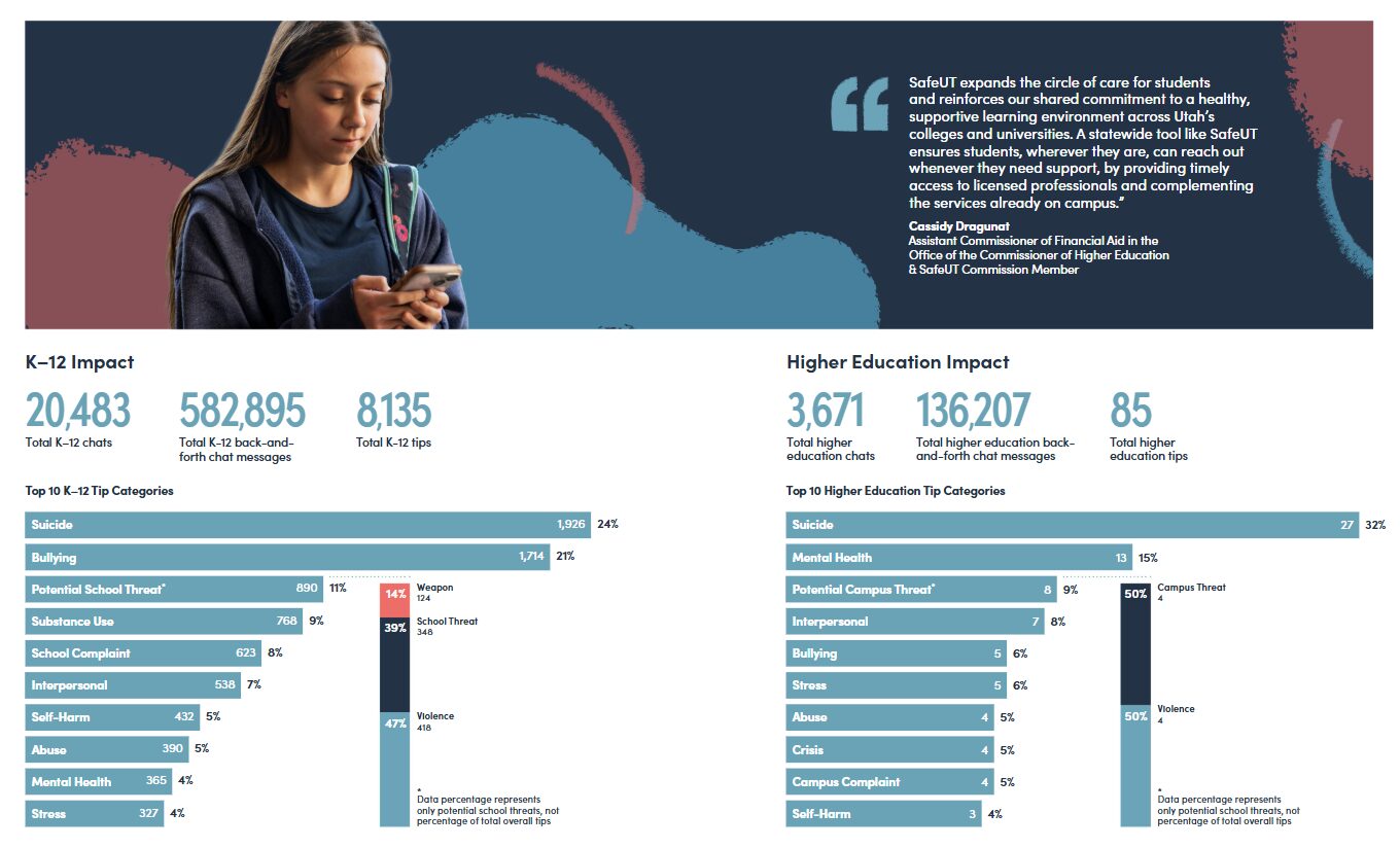 An image from the SafeUT Fiscal Year 2025 Annual Report detailing overall percentages of non-emergency tips received. (SafeUT Fiscal Year 2025 Annual Report)