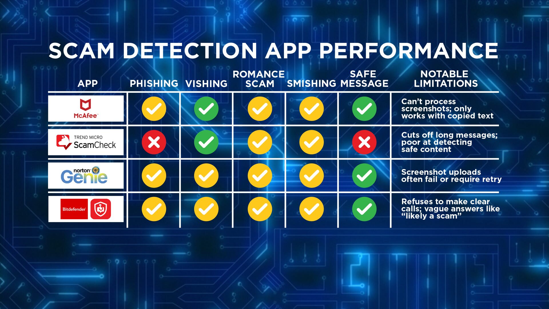 We tested 4 popular scam detection apps. Here’s what actually worked