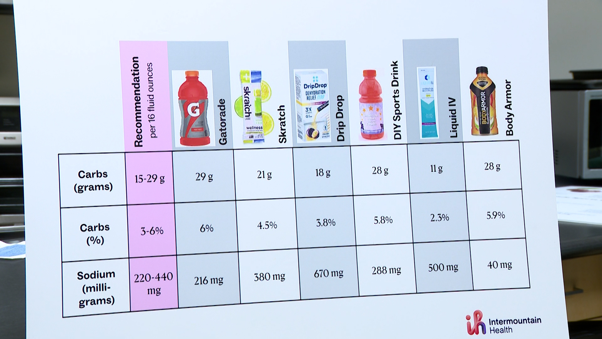 Intermountain Health chart shows recommended carbohydrates and sodium per 16-oz serving. (Nathaniel Gillis, KSL)