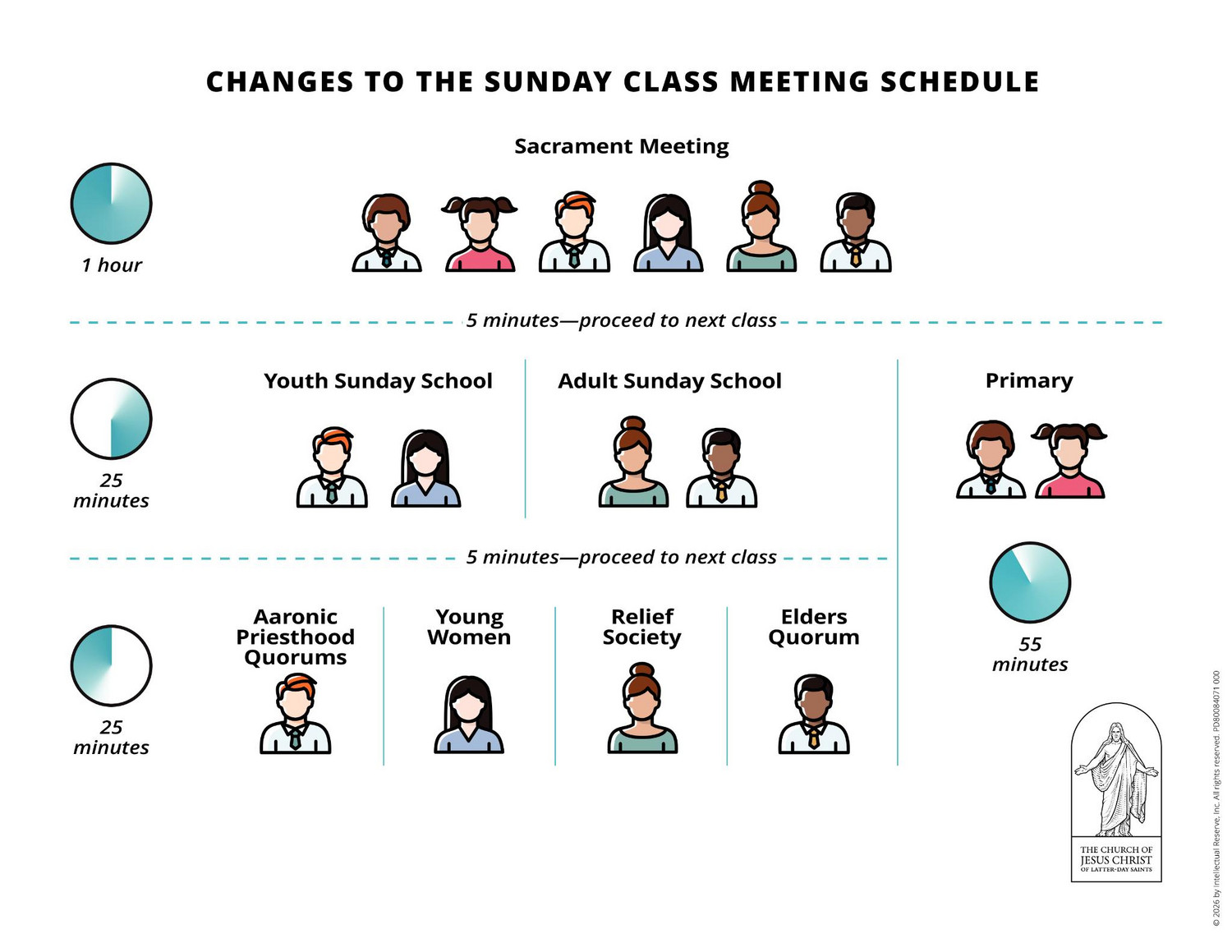 Changes to the Church of Jesus Christ's Sunday schedule are set to begin in September 2026. (Photo: The Church of Jesus Christ of Latter-day Saints)