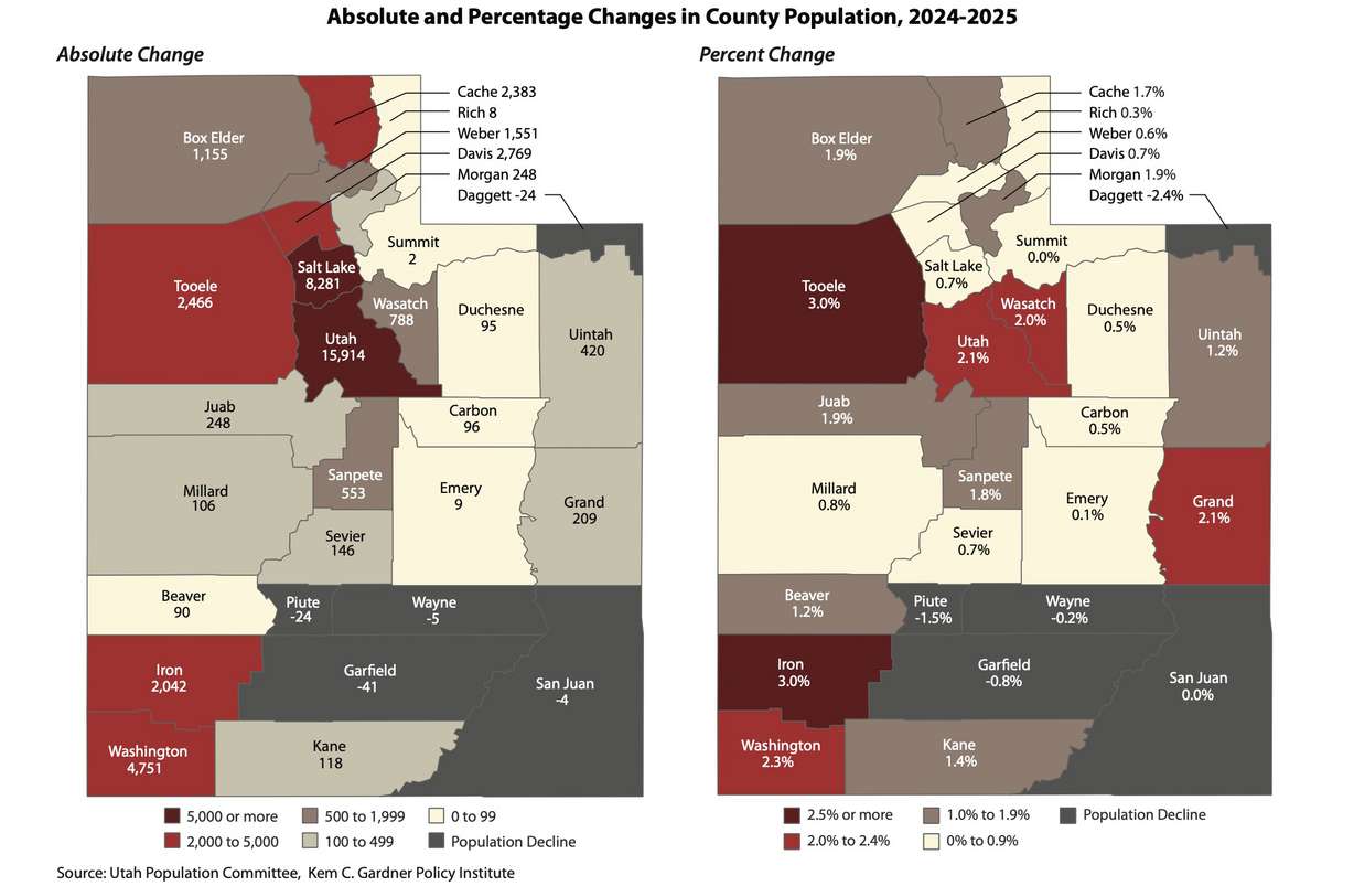 This map, first released in December, shows growth patterns across all 29 of Utah's counties between mid-2024 and mid-2025. Utah County gained the most people, while Tooele and Iron counties led in percentage growth over the past year. (Photo courtesy: University of Utah Kem C. Gardner Policy Institute)